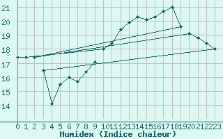 Courbe de l'humidex pour Brigueuil (16)