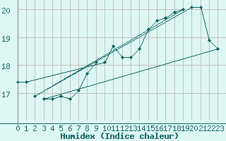 Courbe de l'humidex pour Leucate (11)