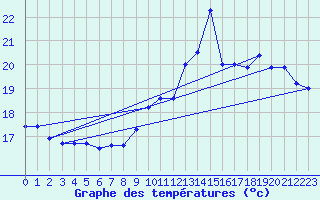 Courbe de tempratures pour Dunkerque (59)