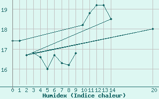 Courbe de l'humidex pour Rochegude (26)