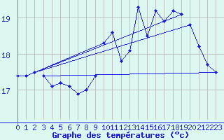 Courbe de tempratures pour Corsept (44)