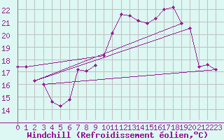 Courbe du refroidissement olien pour Lorient (56)
