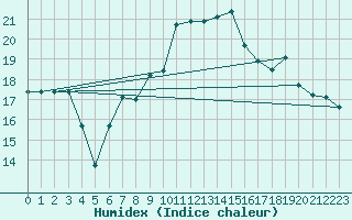 Courbe de l'humidex pour Edinburgh (UK)