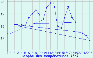 Courbe de tempratures pour Manston (UK)
