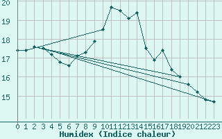 Courbe de l'humidex pour Baltasound