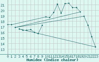 Courbe de l'humidex pour Lanvoc (29)