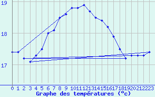 Courbe de tempratures pour Dragsf Jard Vano