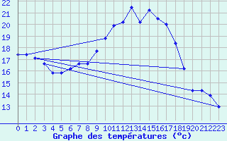 Courbe de tempratures pour Ziar Nad Hronom