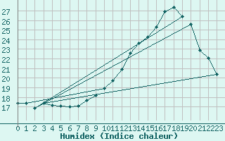 Courbe de l'humidex pour Beauvais (60)