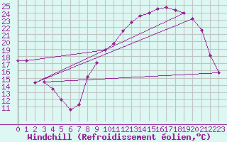Courbe du refroidissement olien pour Agen (47)