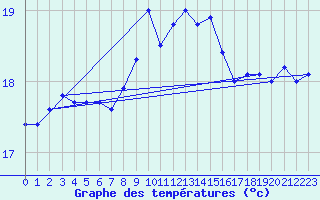 Courbe de tempratures pour Cap Corse (2B)