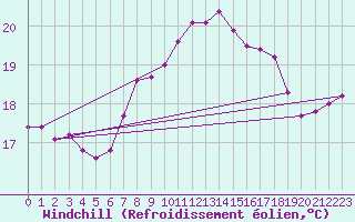 Courbe du refroidissement olien pour Bares