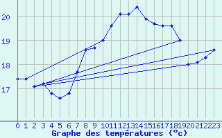 Courbe de tempratures pour Bares