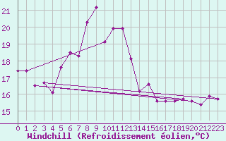 Courbe du refroidissement olien pour Wdenswil