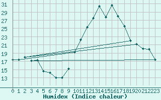 Courbe de l'humidex pour San Chierlo (It)