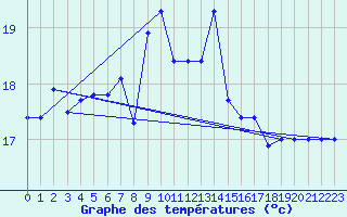 Courbe de tempratures pour Russaro