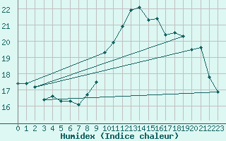 Courbe de l'humidex pour Annecy (74)