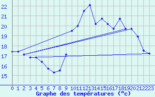 Courbe de tempratures pour Valognes (50)