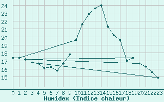 Courbe de l'humidex pour Nancy - Essey (54)