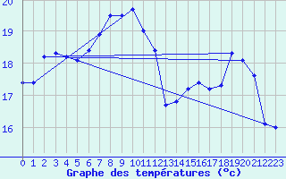 Courbe de tempratures pour Drogden