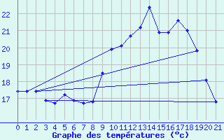 Courbe de tempratures pour Lunas (34)