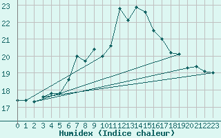 Courbe de l'humidex pour Helgoland