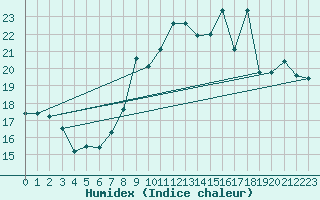 Courbe de l'humidex pour Miribel-les-Echelles (38)