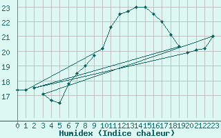 Courbe de l'humidex pour Wernigerode