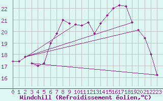 Courbe du refroidissement olien pour Leeming