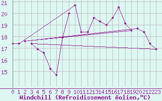 Courbe du refroidissement olien pour Toulon (83)
