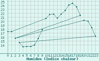 Courbe de l'humidex pour Quimperl (29)