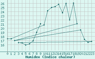 Courbe de l'humidex pour Chteau-Chinon (58)