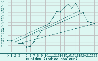 Courbe de l'humidex pour Nmes - Garons (30)