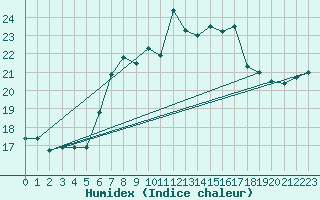 Courbe de l'humidex pour Dachsberg-Wolpadinge