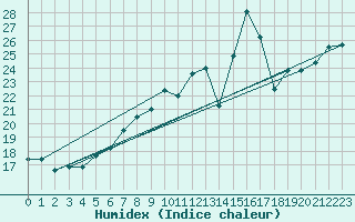 Courbe de l'humidex pour Donna Nook