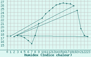 Courbe de l'humidex pour Mont-Rigi (Be)
