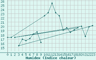 Courbe de l'humidex pour Mlaga, Puerto