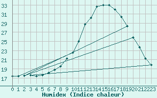 Courbe de l'humidex pour Valderredible, Polientes