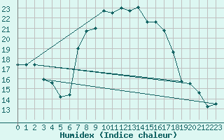 Courbe de l'humidex pour Trapani / Birgi