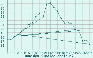 Courbe de l'humidex pour Hoogeveen Aws