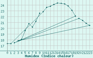 Courbe de l'humidex pour Wolfsegg