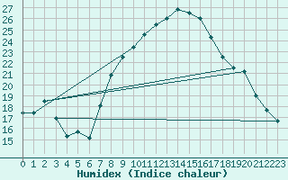 Courbe de l'humidex pour Evionnaz