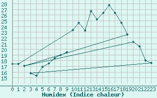 Courbe de l'humidex pour Vaduz