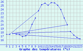 Courbe de tempratures pour Vejer de la Frontera