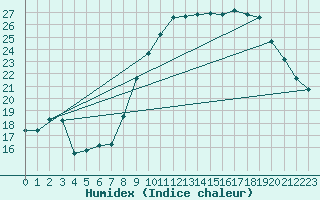 Courbe de l'humidex pour Lanvoc (29)