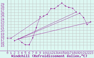 Courbe du refroidissement olien pour Xonrupt-Longemer (88)