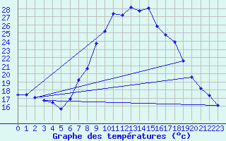 Courbe de tempratures pour Tortosa