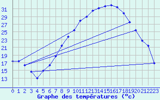 Courbe de tempratures pour Xativa