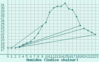 Courbe de l'humidex pour Salen-Reutenen