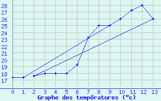 Courbe de tempratures pour Capo Bellavista